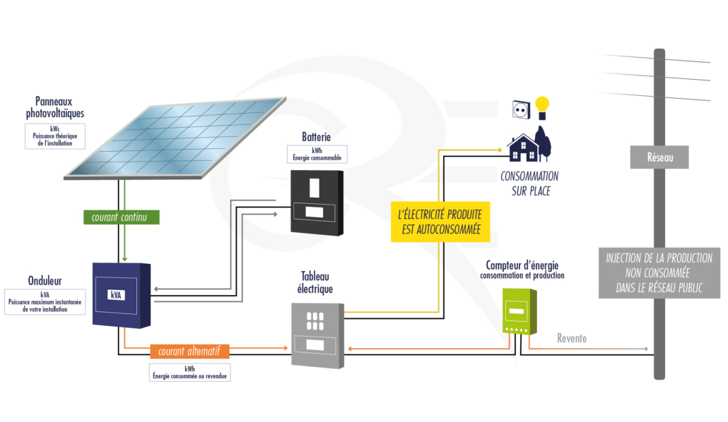 Panneaux photovoltaïques : aides et rentabilité