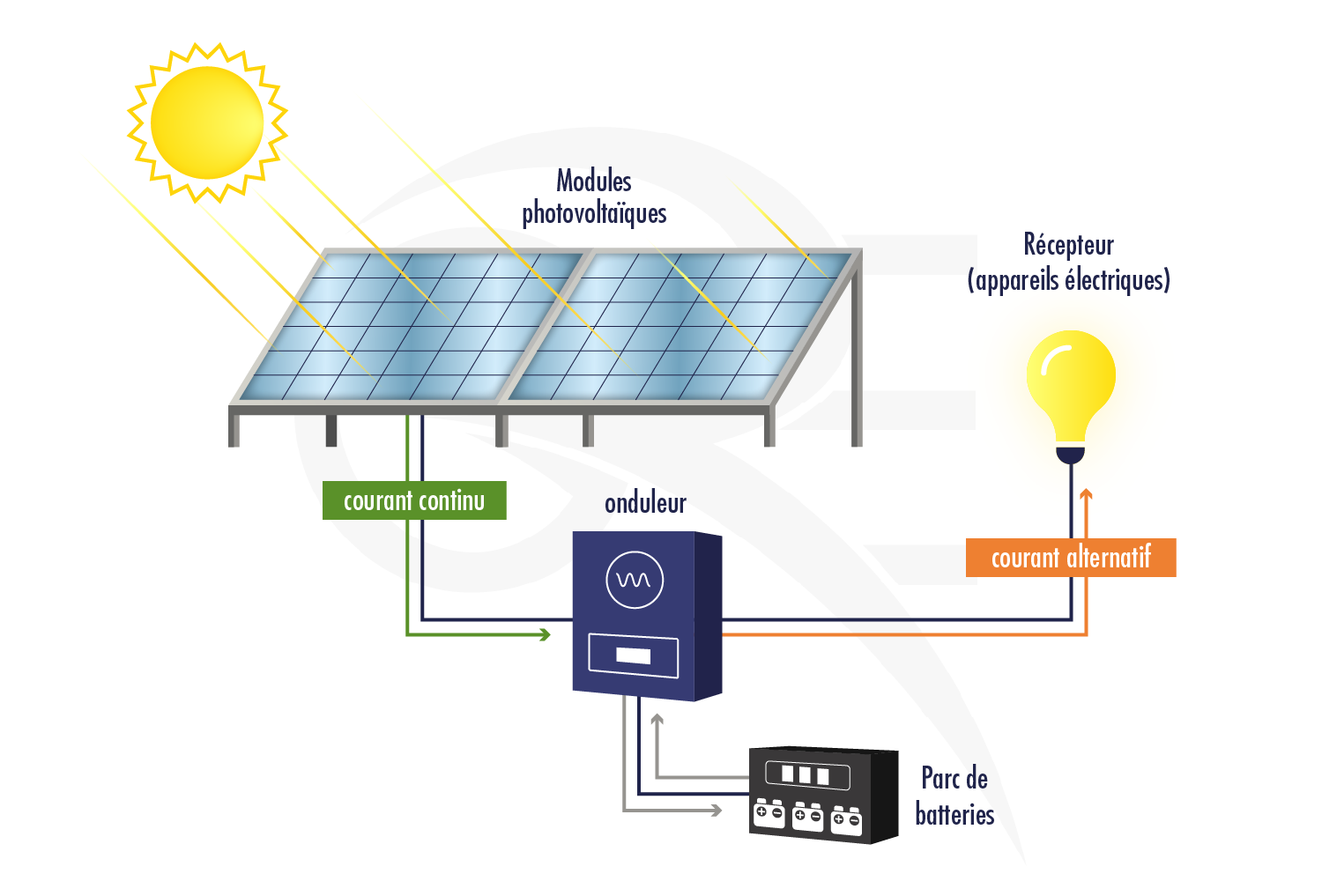 Calcul d'une installation solaire autonome, Sources d'alimentation